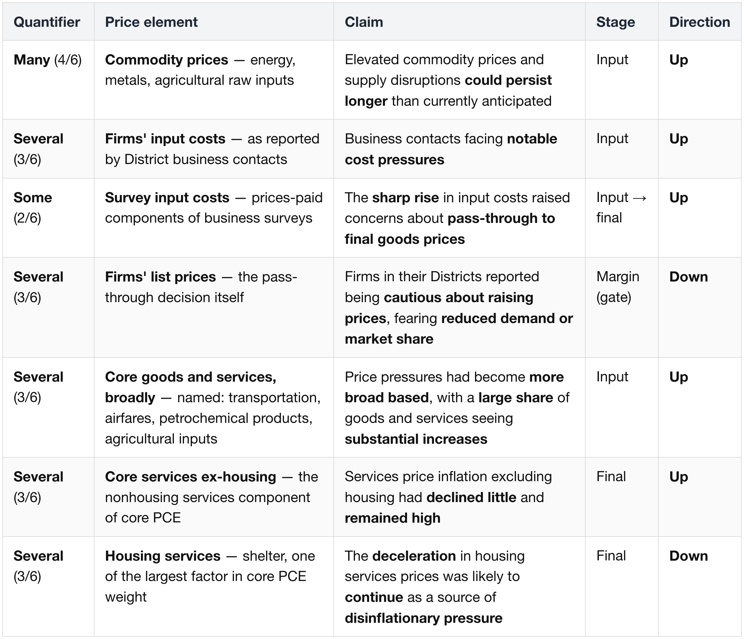 1.3 What participants said about how broad the inflation was