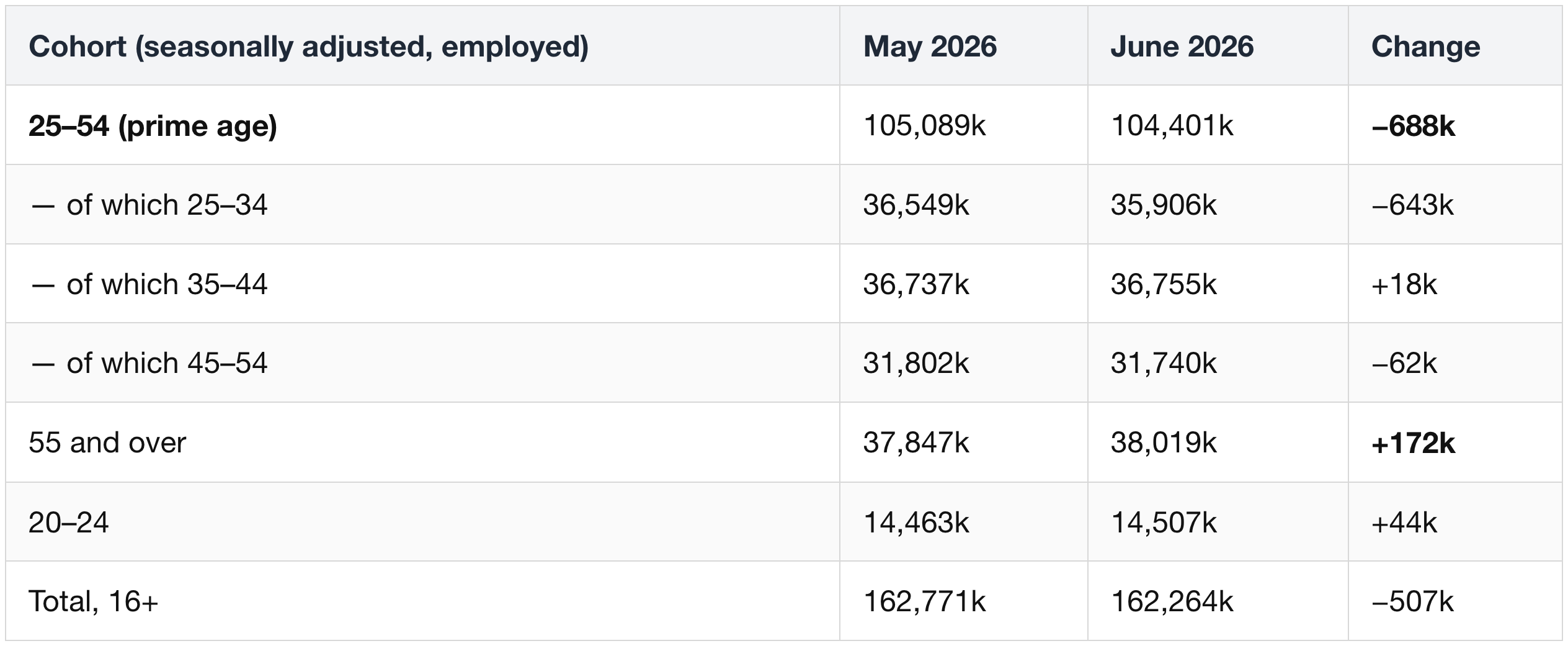 4.3 Who left the workforce: not retirees, but 25-to-54-year-olds
