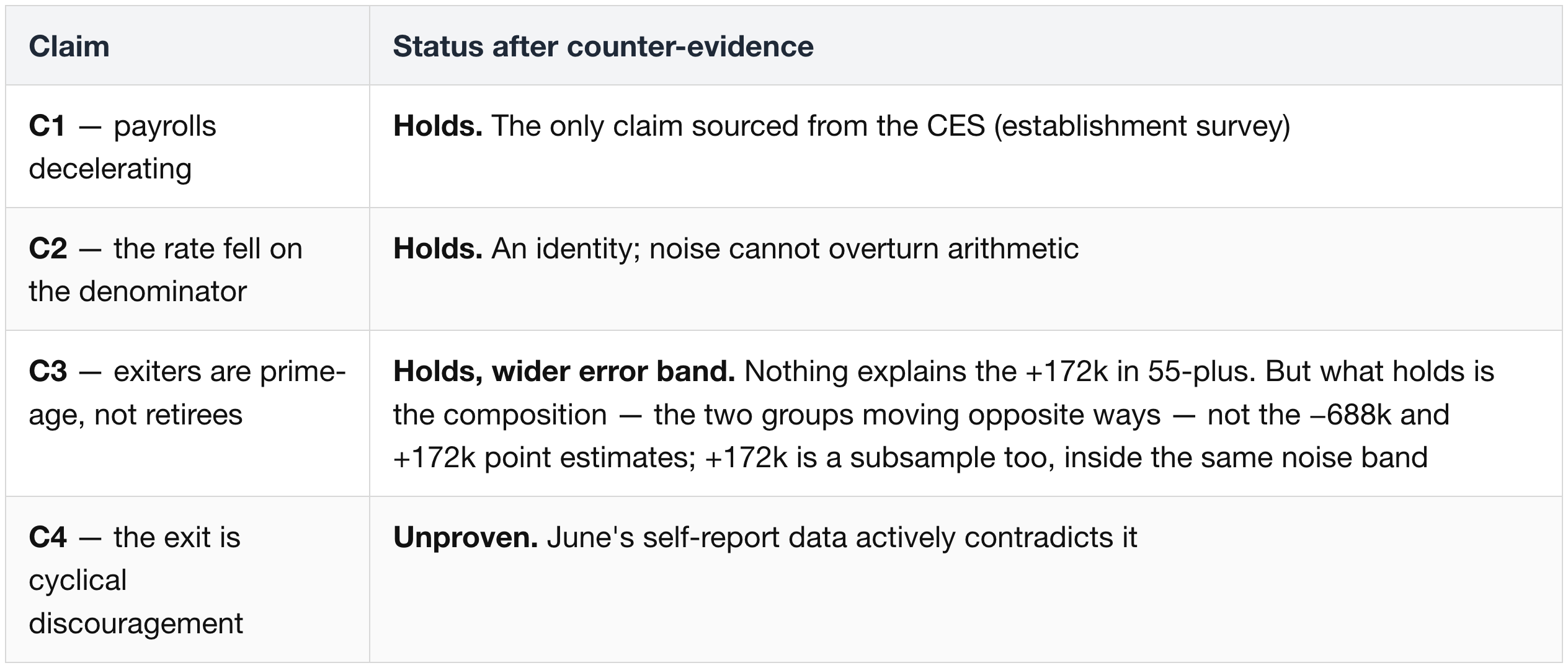 4.4 Counter-evidence
