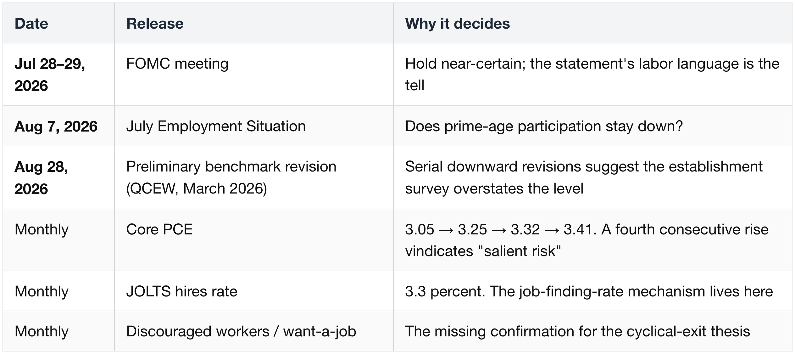 5.4 What will decide it — the calendar ahead