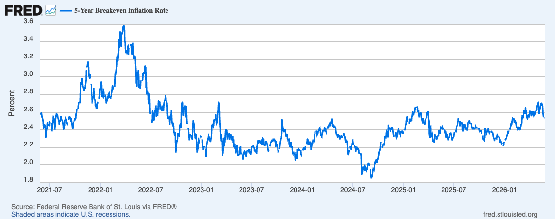 5년 기준 Breakeven Inflation Rate