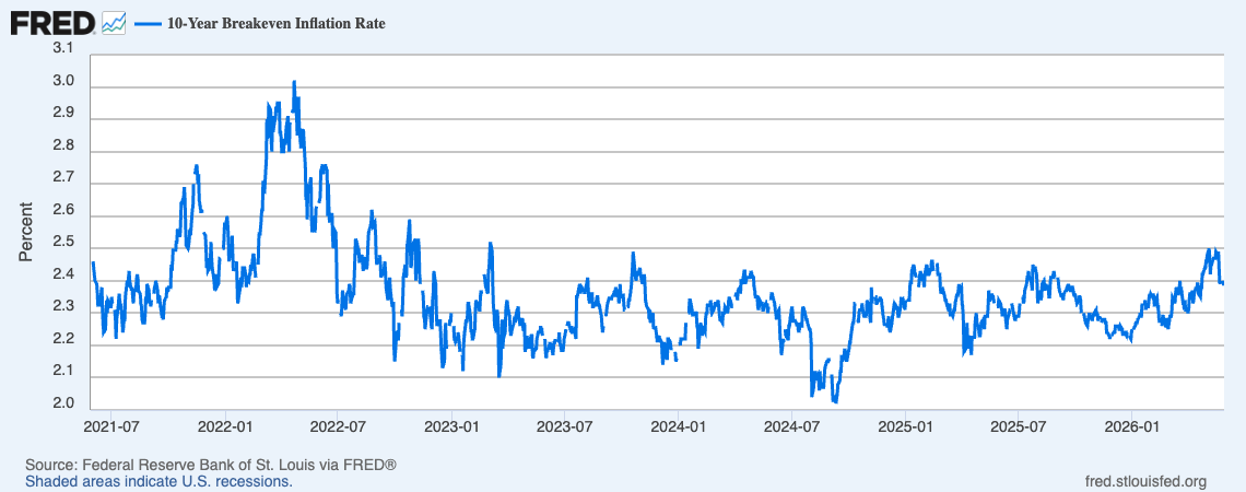 10년 기준 Breakeven Inflation Rate