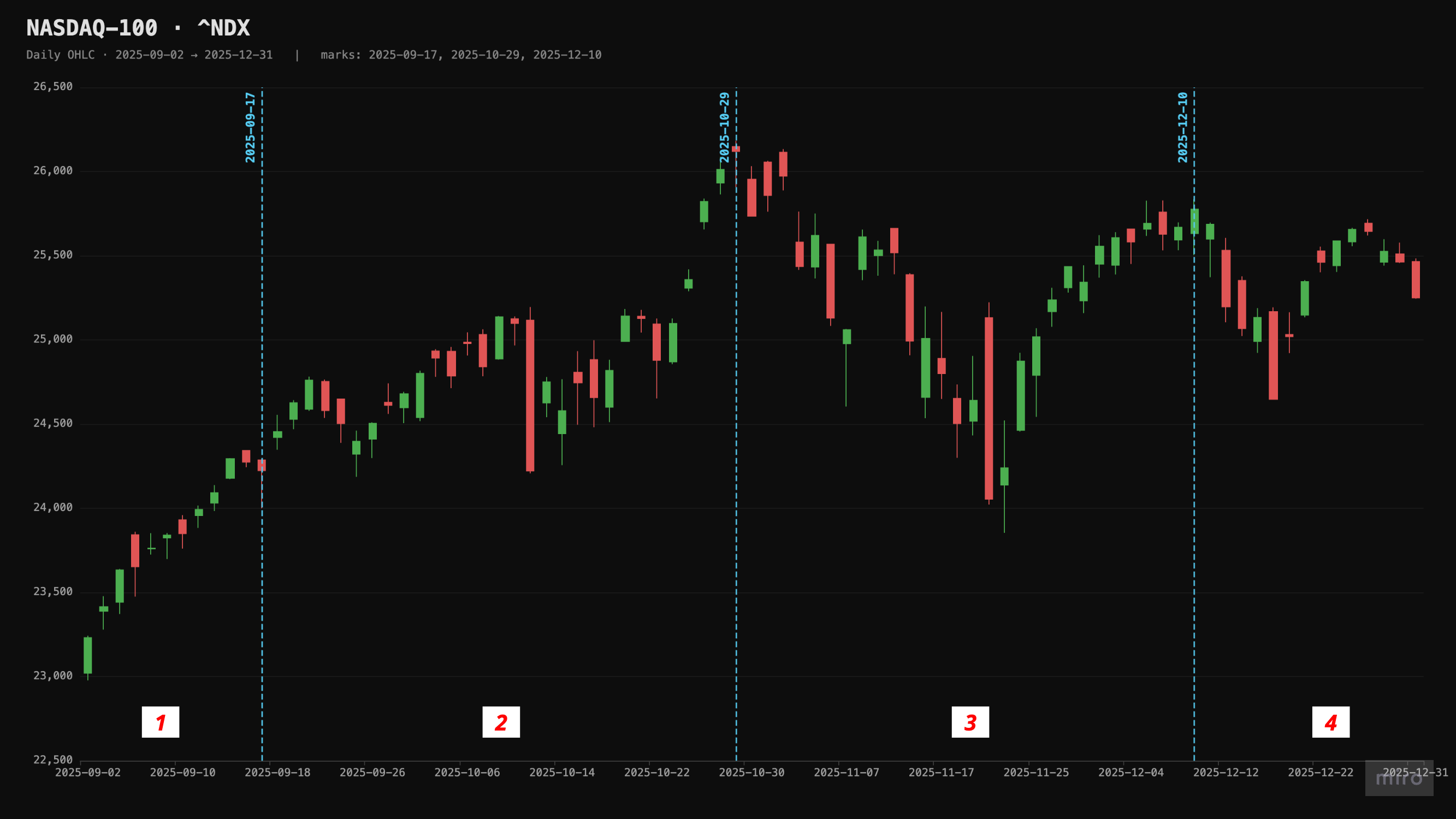 Nasdaq 100 차트 위에 표시한 같은 유동성 스트레스 구간